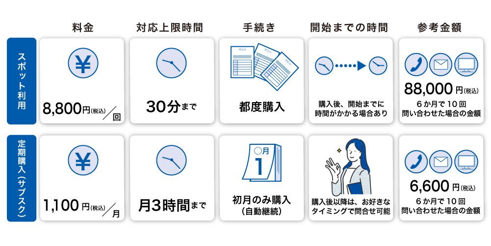 スポット利用と定期購入の比較