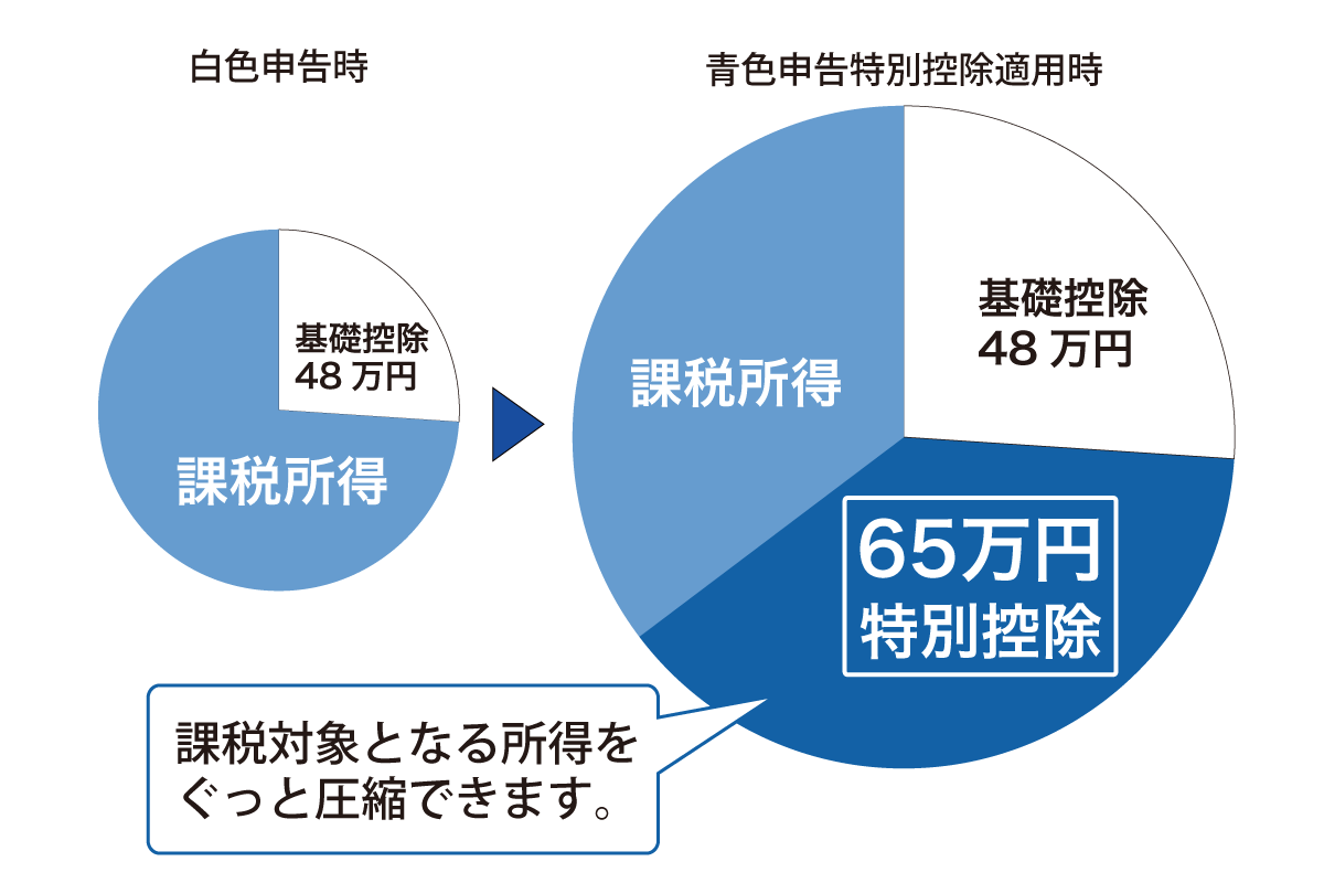 青色申告特別控除